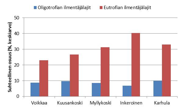 Kuva 5. Vuosien 2006 2014 surviaissääskinäytteiden korrelaatiot (N = 15/a). Kuva 6.