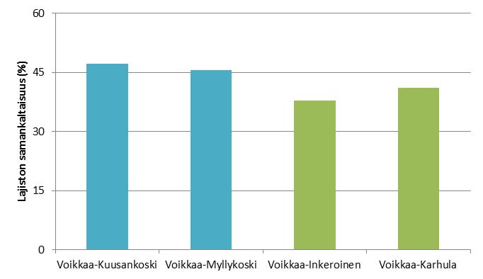 Kuva 7. Surviaissääski-indeksin arvot (kolmen näytteen keskiarvo) sekä näytepisteiden rehevyysarviot. Värien selitykset: vihreä = lievästi rehevä, oranssi = melko rehevä ja punainen = rehevä.