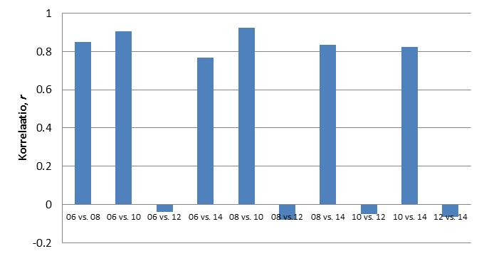 Kuva 10. Eri tutkimusvuosien tulosten samankaltaisuus Mantelin testillä arvioituna.