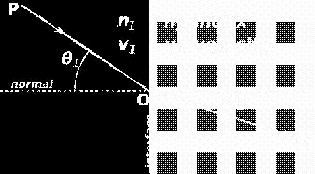org /wiki/ionosphere Propagation follows speed of light only in a vacuum Refractive index: speed of light in a particular medium