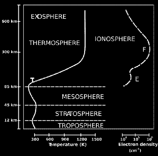 layer of the Earth s atmosphere, ionic intensity varies according to time of day and solar radiation Refraction in ionosphere can cause