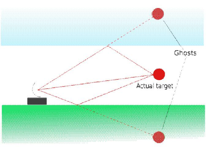 Error Sources Multipath Propagation Source: http://en.