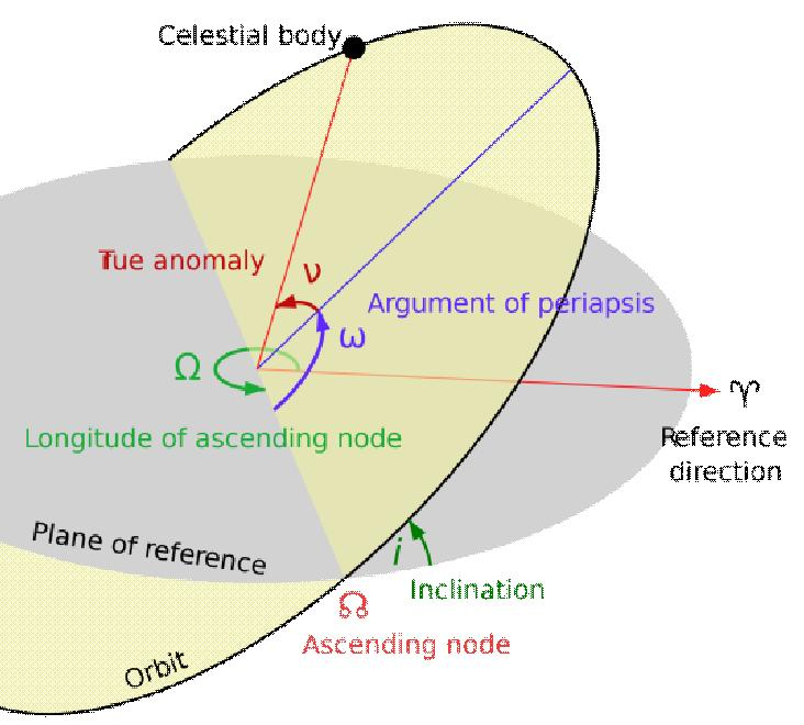 Satellite Positioning Keplerian Elements Source: http://en.wikipedia.
