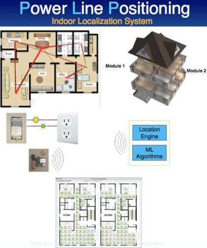 Pressure floors Load sensors embedded within floor tiles PowerLine positioning Specialized modules emit signals along