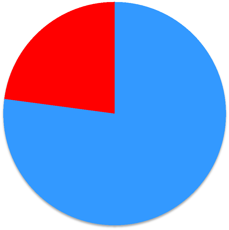 2.3 Onko mielipiteenne huomioitu hoito- ja palvelusuunnitelmassa? 100,0 % 2.