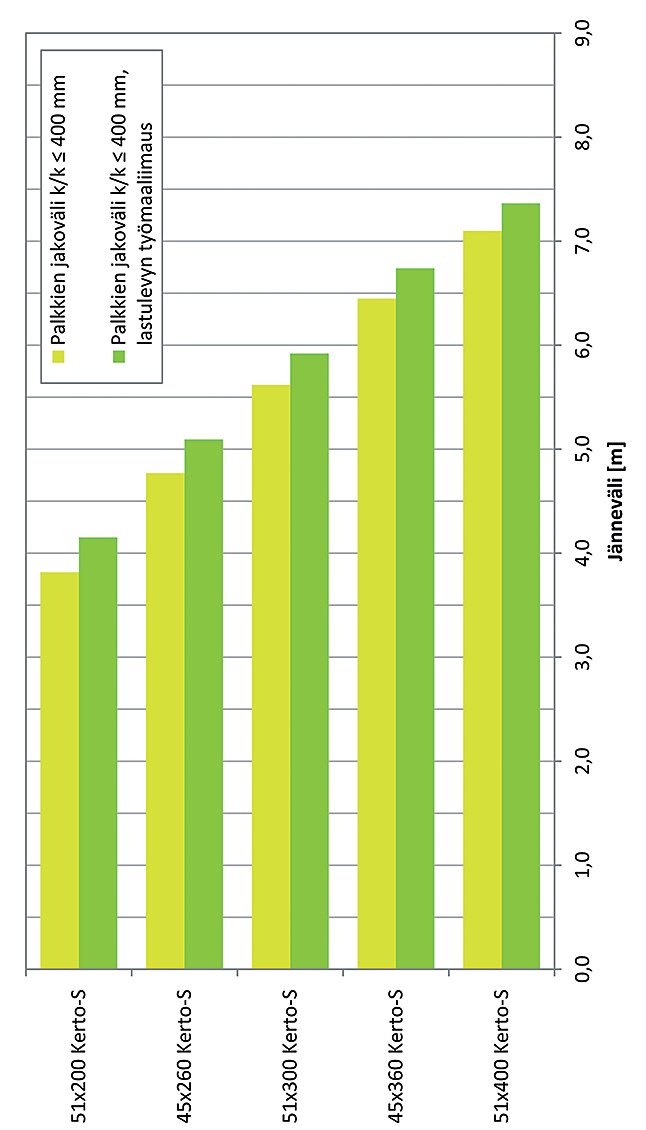 Kun L < 4 m, yksi jäykistelinja keskelle, kun L 4 m, kaksi jäykistelinjaa keskellä k/k 1000. Neljältä sivulta tuettu ja neliön muotoinen huone. Yläpuolella 22 mm lastulevy (EN 312-6).