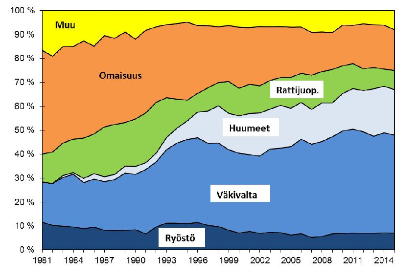 A.8 Vankeusrangaistuksen täytäntöönpano 101 lukuun vaikuttaa suuresti tuomion pituus, mikä nostaa erityisesti henkirikoksista tuomittujen osuutta, koska he tulevat pitkiä rangaistuksia istuessaan