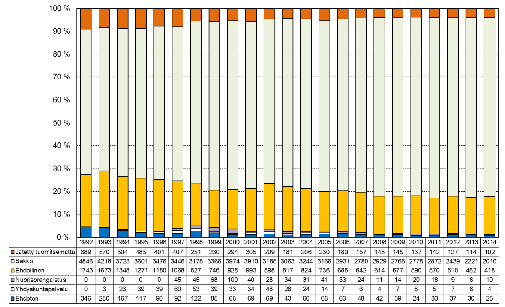 B.1 Nuorten seuraamukset 119 (kuvio 1; vasen). Nuorten aikuisten ryhmässä tilanne on ollut melko vakaa. Reilu kolmannes ikäryhmän tuomioistuinrangaistuksista on vankeuksia (kuvio 2; vasen).