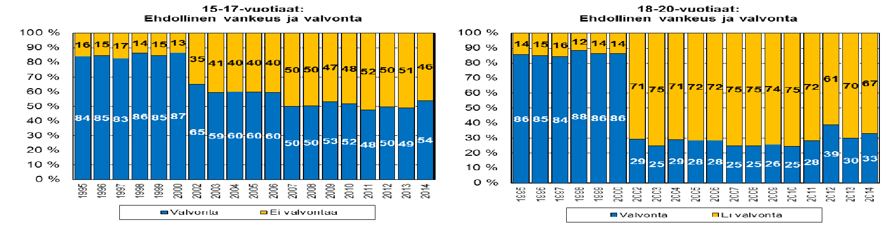 B.1 Nuorten seuraamukset 121 Kuvio 5 Valvonta ehdollisen vankeusrangaistuksen oheisseuraamuksena 1995 2014 Oikeustilastollisista vuosikirjoista ilmenee, että erityisesti ikäryhmässä 18 20- vuotiaat