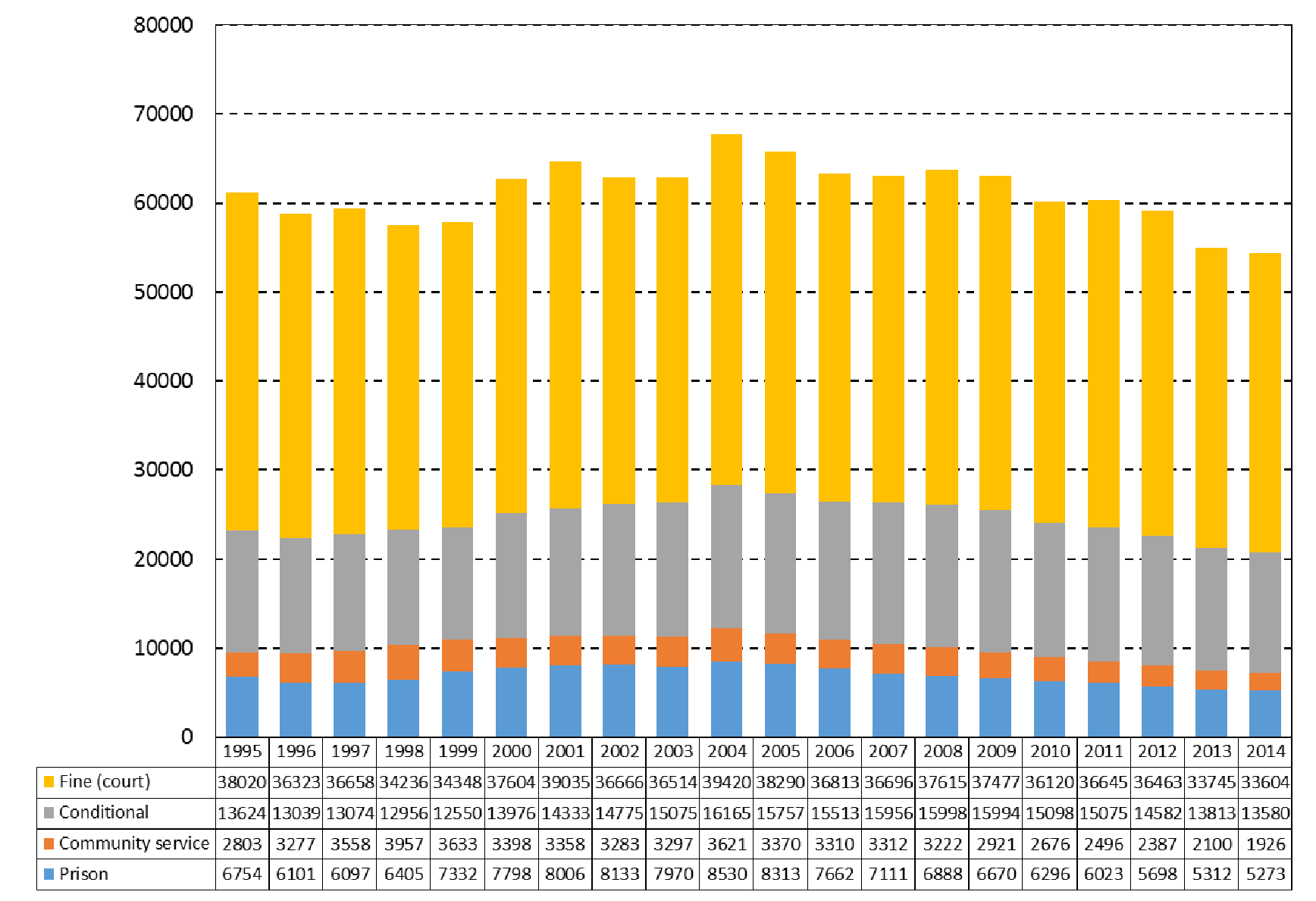 Summary 165 Sentencing statistics 1995-2014 Figure 1 Choice of sanctions 1995-2014 The distribution of penalties in 2014 is illustrated in table 4.