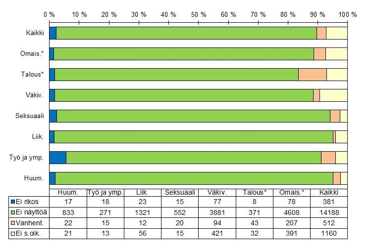 A.4 Syyttäjien toiminta 37 Prosessuaalisia syyttämättäjättämispäätöksiä tehtiin vuonna 2015 kaikkiaan 17 407 (19 403 vuonna 2014). Yleisin syyttämättäjättämisperuste oli näytön puuttuminen.