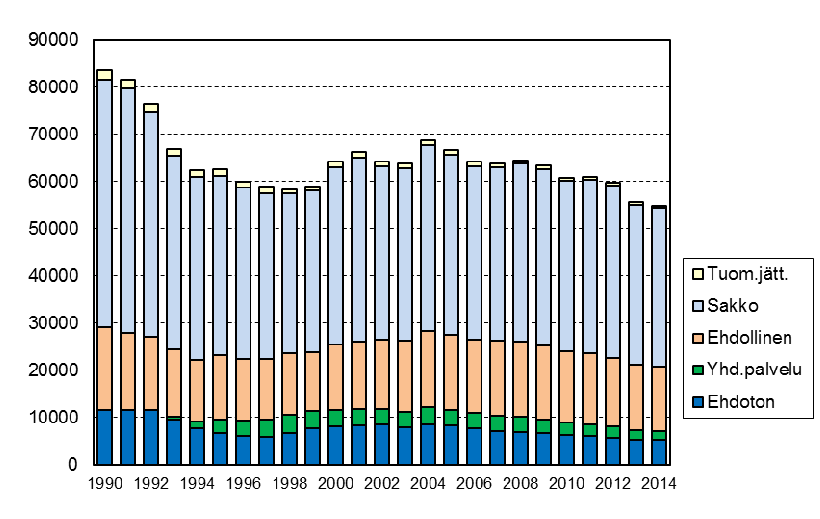 50 Tapio Lappi-Seppälä & Hannu Niemi Kuvio 1 Rangaistuslajit 1990 2014 Ehdoton ja ehdollinen vankeus Vankeusrangaistusten pituus.