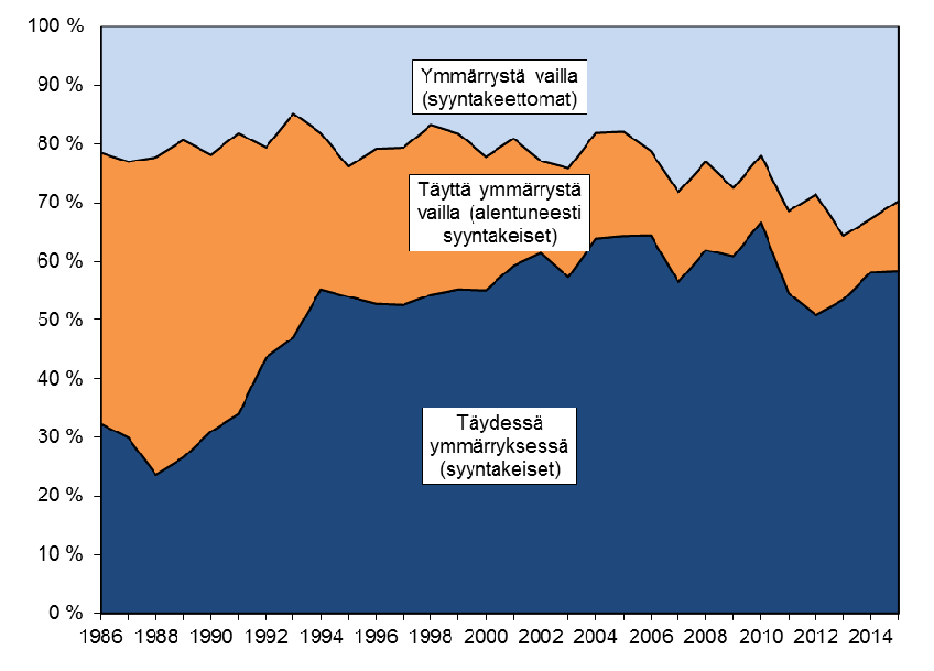 72 Tapio Lappi-Seppälä & Hannu Niemi Kuvio 10 Mielentilalausuntojen lopputulos 1986 2015 (suhteelliset osuudet) Tuomioistuinratkaisut.