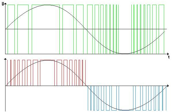 107 Kuva 5.1. Bipolaarinen (vas.) ja unipolaarinen pulssinleveyshakkuri Tällaisen hakkurin etuna on helppo ohjaus ja yksinkertainen rakenne.