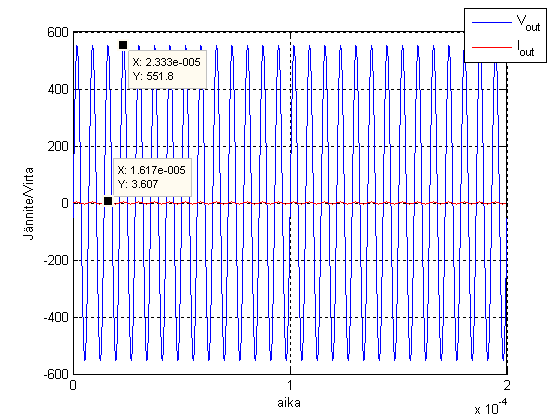 81 induktanssi L m ja resistanssi R m. Simulointia varten on liitteessä II on laskettu pu-arvot induktansseille ja resistansseille Simulinkin ohjeiden mukaan. Simulointitulokset on esitetty kuvissa 3.