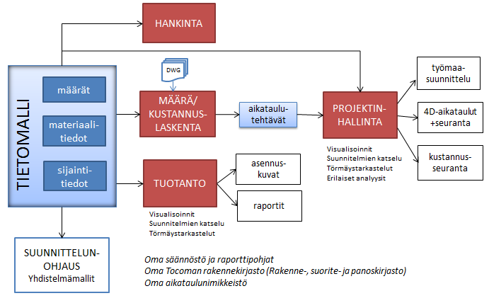 20 3 TIETOMALLIOHJELMISTOT 3.1 Käyttö Tietomalleja käytetään määrä- ja kustannuslaskennassa, hankinnassa, projektinhallinnassa ja tuotannossa (kuvio 3). Kuvio 3.