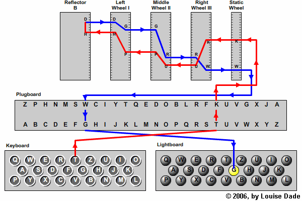 10 dan aikana roottorien määrä lisättiin viiteen ja kaikista salaisimmat viestit lähetettiin vieläkin kehittyneimmillä Enigmoilla. (Järvinen 2003b, ) Kuva 2. Enigman toiminta (http://enigma.