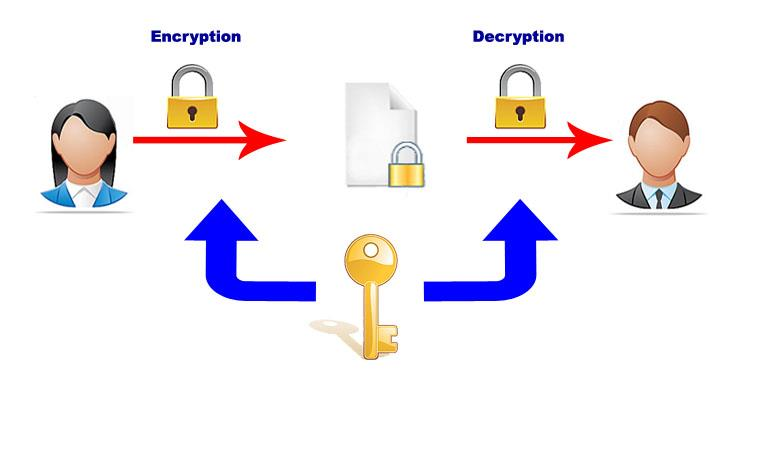 13 Kuva 3. Symmetrinen salaus (http://en.kryptotel.net/encryption.html) Symmetriset salausmenetelmät perustuvat avaimen salaisuuteen.