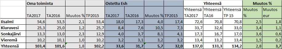 Ylä-Savon SOTE kuntayhtymä Pöytäkirja 14/2016 11 (35) Yhtymähallitus 105 09.06.2016 Yhtymähallitus 180 25.10.2016 Yhall 25.10.2016 180 Valmistelija: va.talousjohtaja Riitta Luukkonen, puh.