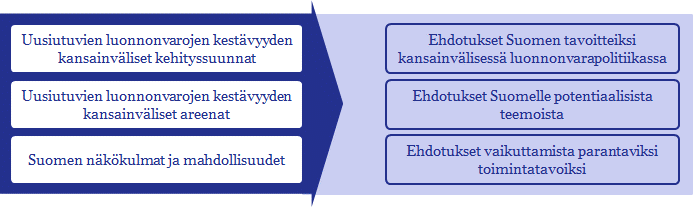 1.2 Tavoitteet ja toteutus Tämä taustaselvitys tukee Suomen kansainvälisen luonnonvarapolitiikan kehittämistä: kartoittamalla uusiutuvien luonnonvarojen kestävän käytön kansainvälisiä