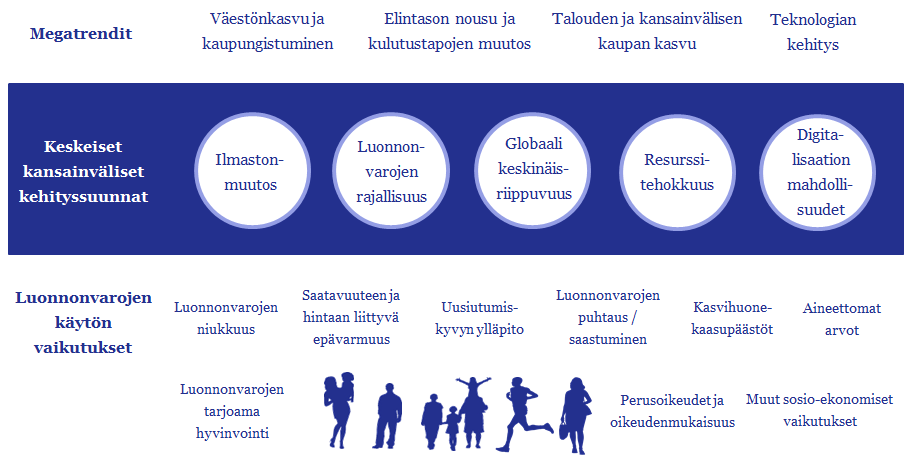 Kuva 2. Luonnonvarojen käytön megatrendit, kehityssuunnat ja vaikutukset. Luonnonvarojen kansainvälinen kauppa on nelinkertaistunut vuoden 1970 jälkeen.