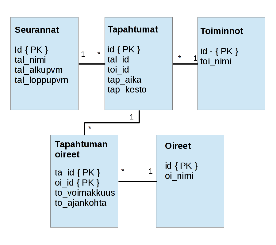 17 (43) Meego/Harmattan, kuten myös monet muutkin älypuhelimet, sisältää SQLite-tietokantajärjestelmän.