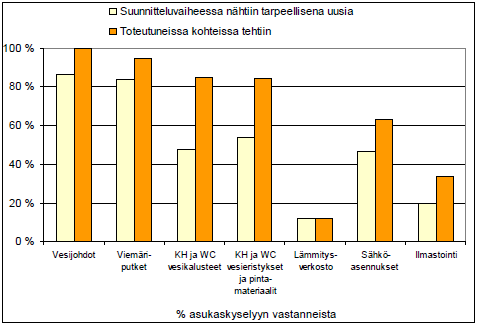 17 KUVIO 7. Saneerauksen toteutunut laajuus (Paiho, Heimonen, Kouhia, Nykänen, Nykänen, Riihimäki & Vainio 2009, 36) 3.
