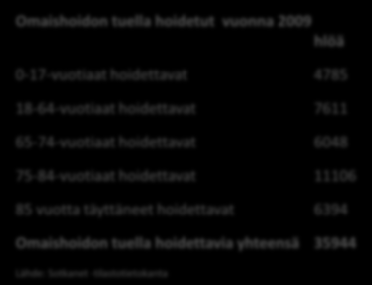 , Sotkanet -tietokanta 2010) Omaishoitosopimuksen tehneistä omaishoitajista yli 75v 22% (osuus nousussa) 65-74v 25% 18-64 53% (osuus laskenut) naisia 75% puolisohoitajia 50% (Lähde: STM:n selvityksiä