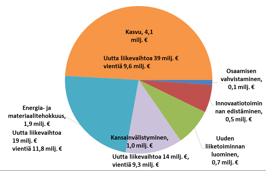 YRITYSRAHOITUS Yrityksen kehittämisavustus (TEM) - Kestävää kasvua ja työtä