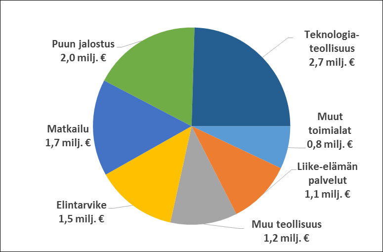 YRITYSRAHOITUS Myönnetty