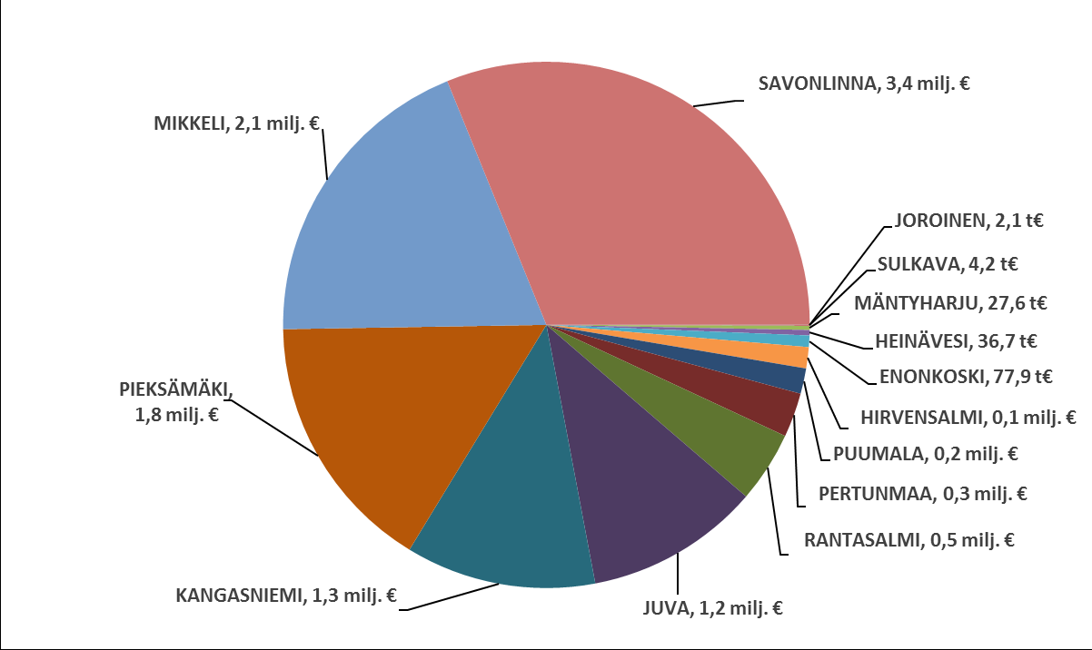 Myönnetty rahoitus (11 milj.