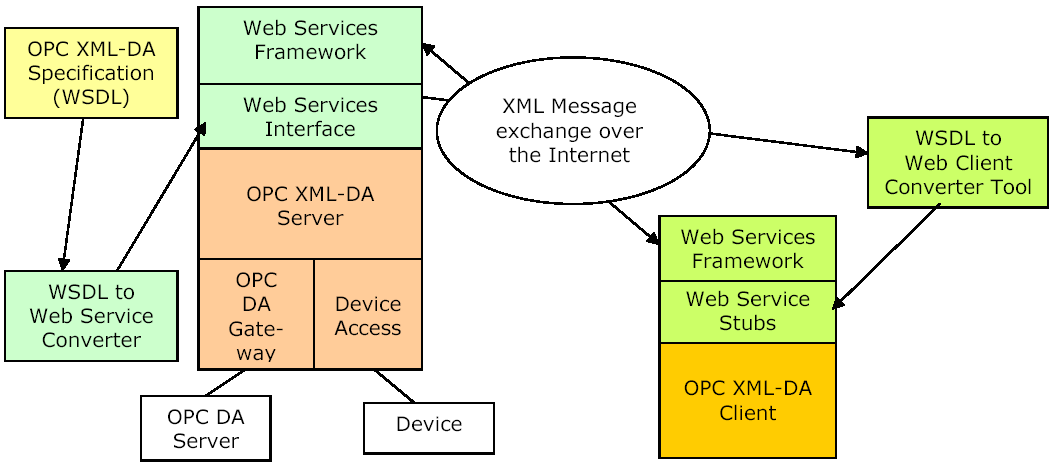 OPC XML DA Lähde: OPC XML-DA Introduction