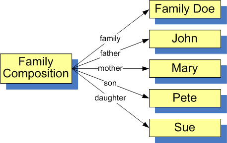 Generic templates Määritellään yksittäisiä käsitteitä 1:n suhde