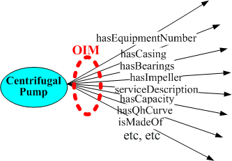 OIMs Object Information Models Generic Template määrittelee yleisiä malleja Tarvitaan tarkkoja tiettyyn komponentti tyyppiin liittyvä