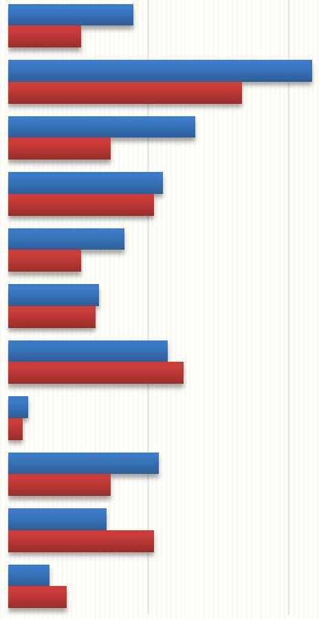 7. Mitä ikävää on tapahtunut kavereiden kanssa päivähoitopaikassa entä kotona?