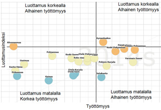 Luottamuksen ja työllisyyden hajontakuvio Luottamusta kunnissa voidaan tarkastella luottamusmittarin (talous, työllisyys ja investoinnit) ja esimerkiksi työllisyysodotuksien suhteessa.