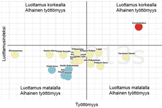 Vuoden 2014 loka-marraskuun mittauksesta (oikealla) ilmenee että luottamusindeksi (y-akseli pystyyn) ei juuri yllä maakunnissa yli nollan ja toisaalta työttömyysarviot (x-akseli vaakaan) ovat