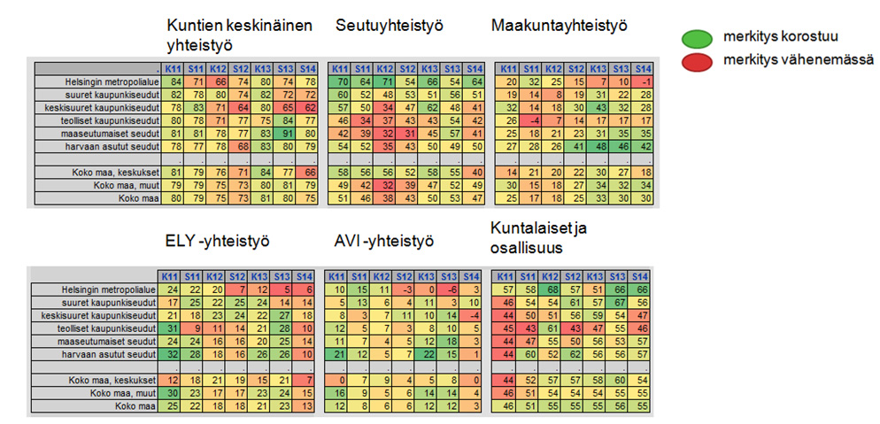 Kuntien välistä yhteistyötä tarvitaan (+75) Aluearometrissä kuntapäättäjiltä on kysytty kuntayhteistyöstä kuntien välisen yhteistyön, seutuyhteistyön, maakuntayhteistyön, AVI- ja ELY -yhteistyön