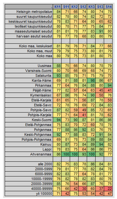 Kuntien välisessä yhteistyössä jako ali- ja yli 40 000 asukkaan kuntien välillä oli selvä. Pienissä kunnissa kuntien välistä yhteistyötä korostettiin suurempia kuntia enemmän.