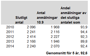 Under de senaste åren har i genomsnitt 92,6 procent av alla uppgifter för januari-juni inkommit till THL senast den 10 september (tabell 1).