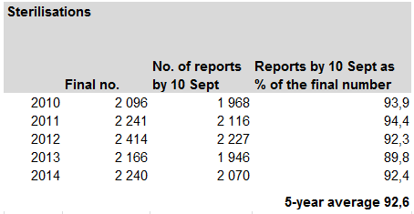 Table 1. Assessment of the coverage of the preliminary data on sterilisations, January June The current data collection form for sterilisations entered into force on 1 January 2009. 94.