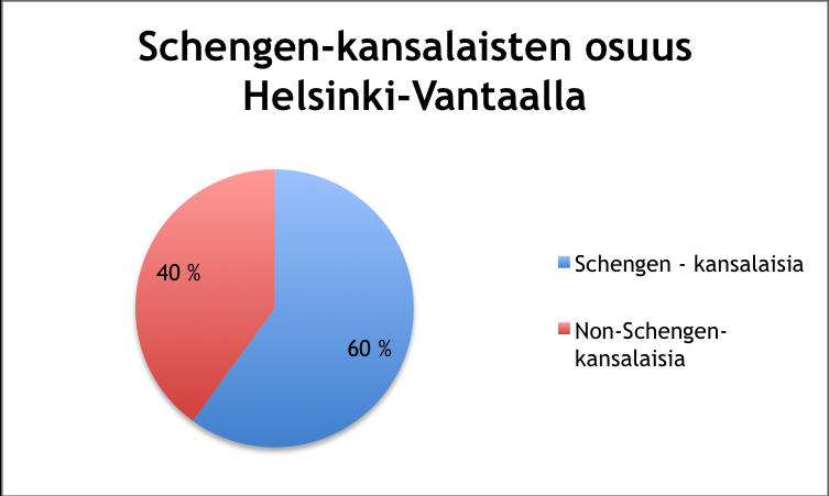 17 Kaavio 3: Schengen-kansalaisten osuus Helsinki-Vantaan matkustajista Lähtökohta lentokentällä on kuitenkin jo matkustajarakenteen vuoksi erilainen kuin Vaalimaalla: Helsinki Vantaan tiedotteen