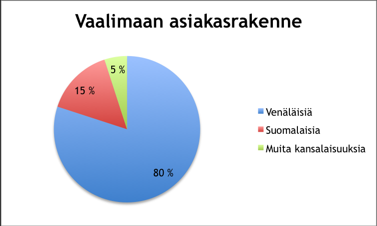 Heistä noin 60 % on EU kansalaisia, joilla siis on mahdollisuus käyttää automaattia. Tämä jakauma on havainnollistettu kaaviossa 3.