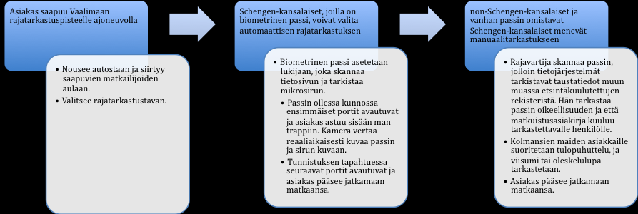 23 Kaavio 3: Rajatarkastusprosessi Vaalimaalla (havainnointi 2012, haastattelut 2012, Rajavartiolaitos 2011b) Rajatarkastusprosessi alkaa matkustajan tullessa Vaalimaan rajanylityspaikalle.