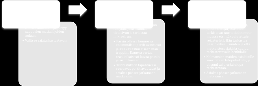 Automaatin käyttöön vaaditaan voimassa oleva biometrinen passi. Näin ollen muun muassa kaikki venäläismatkailijat joutuvat jonottamaan manuaalitarkastukseen.