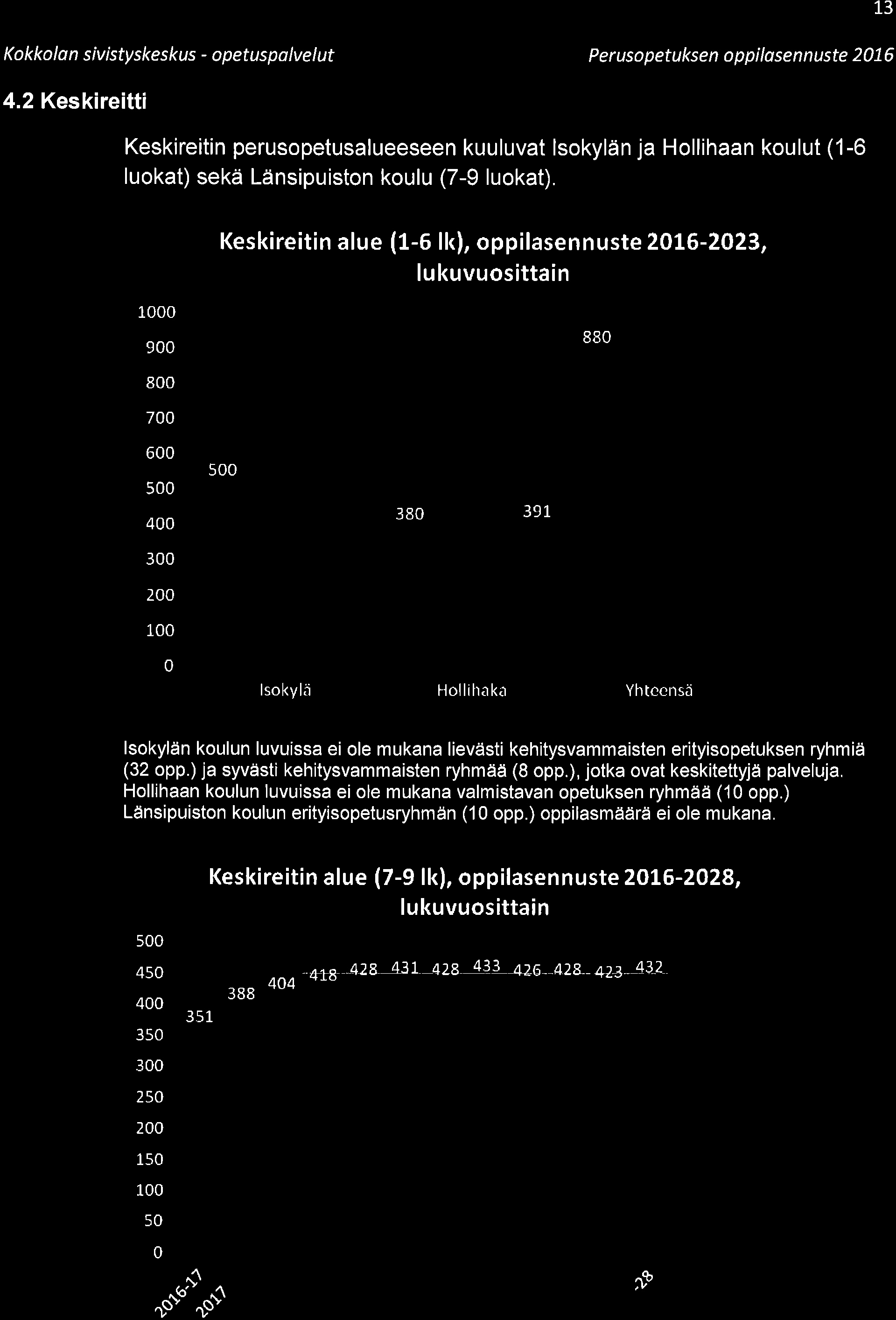 13 Keskireitin alue (1-6 lk), oppilasennuste 2Ot6-2O23, lukuvuosittain 1 9 88 8 7 6 5 4 3 2 5 38 391 12t6-2t7.2t7-21,8 r 218-21_9 a2t9-22 t22-22l.