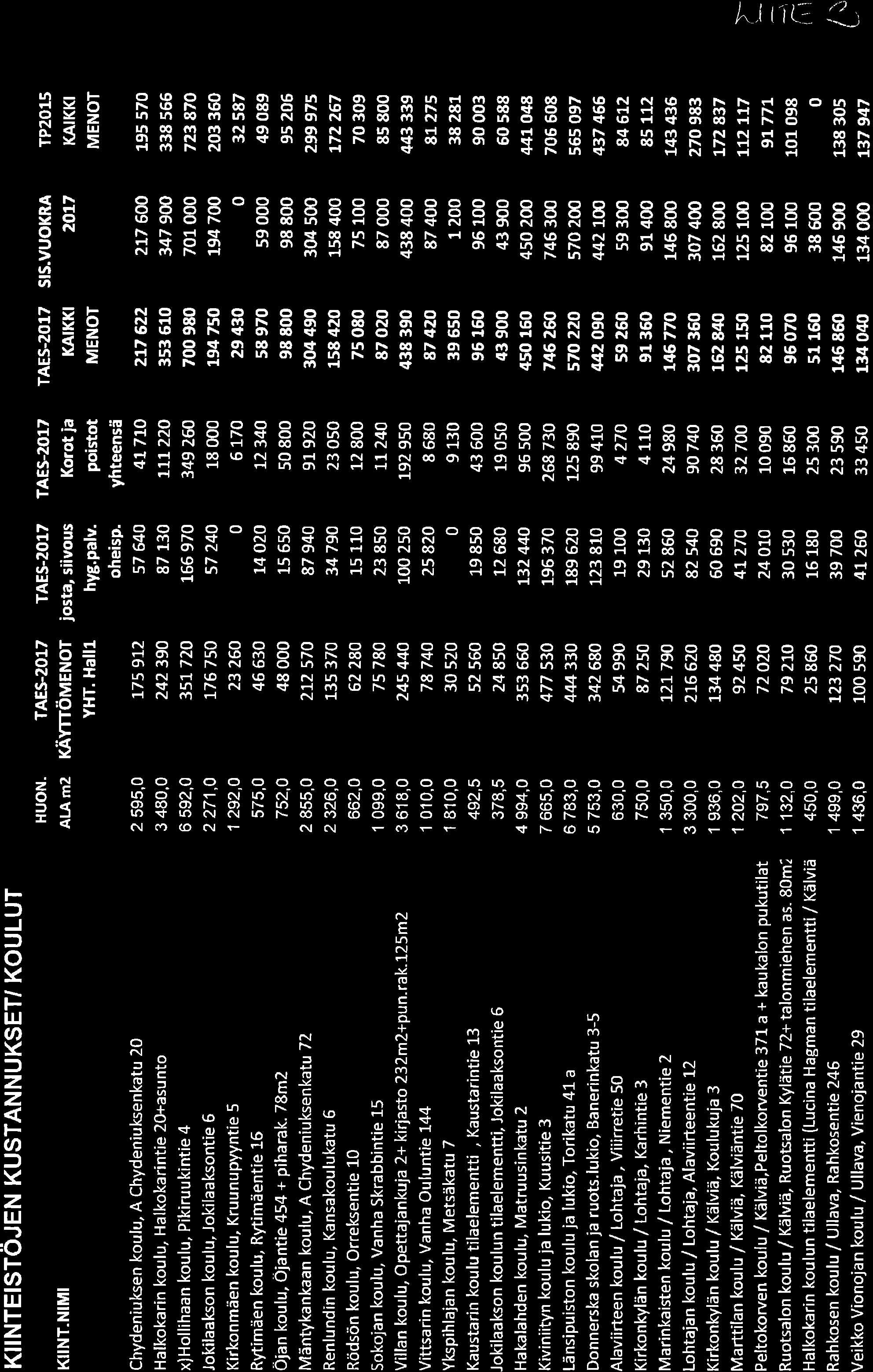koulu, Kruunupyyntie 5 Rytimäen koulu, Rytimäentie 16 Ojan koulu, Ojantie 454 + piharak.