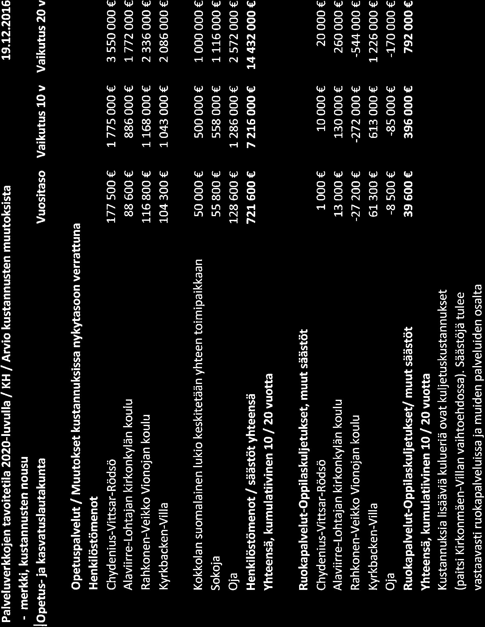 Palveluverkkojen tavo tetila 22-luvulla / KH I Arvio kustannusten muutoksista - merkki, kustannusten nousu I Opetus- ja kasvatuslautakunta 19.t2.
