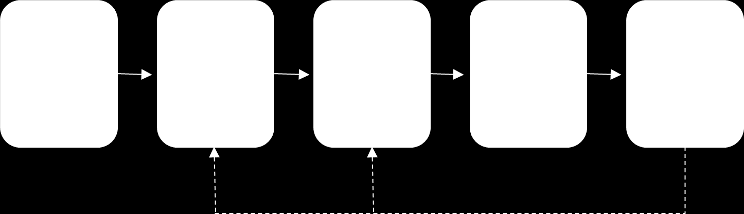 Lisäksi ohjaajan tulee antaa ryhmän jäsenten sisäiselle prosessille aikaa kehittyä. Hän ei saa omalla käytöksellään kiirehtiä asioiden etenemistä, koska ihmisen sisäiset prosessit tarvitsevat aikaa.