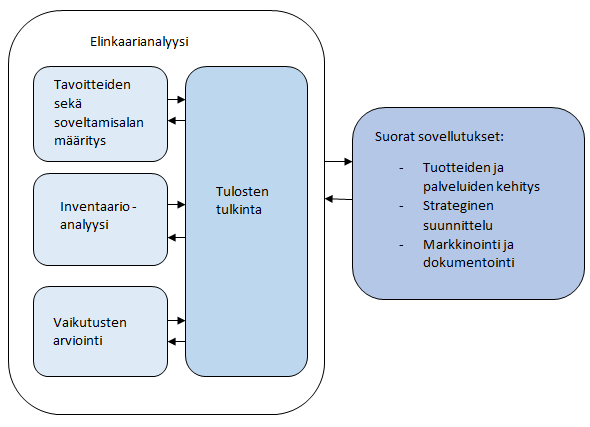 Kuva 7. Elinkaarianalyysin työvaiheita ovat tavoitteiden ja soveltamisalan määritys, ympäristövaikutusten määrittäminen (inventaarionanalyysi) ja vaikutusten arviointi (ISO 14040, 2006).